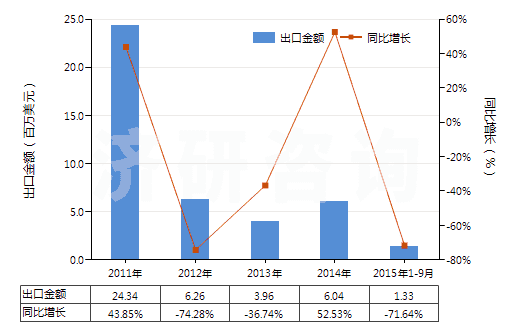 2011-2015年9月中國工業(yè)用脂肪醇(HS38237000)出口總額及增速統(tǒng)計(jì)